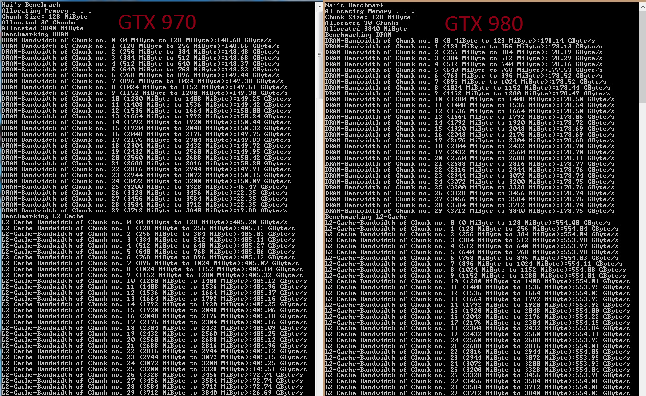 Immagine pubblicata in relazione al seguente contenuto: La GeForce GTX 970 di NVIDIA potrebbe avere un bug con il frame buffer | Nome immagine: news22142_Nai-Benchmark-Geforce-GTX-980-970_1.png
