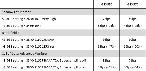 Immagine pubblicata in relazione al seguente contenuto: La posizione di NVIDIA sul bug della memoria per le GeForce GTX 970 | Nome immagine: news22150_Official-NVIDIA-benchmark_1.png