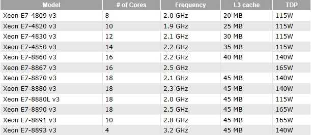 Media asset in full size related to 3dfxzone.it news item entitled as follows: Fino a 18 core per i prossimi processori Xeon E7 Haswell-EX di Intel | Image Name: news22215_Intel-Xeon-E7-Specifications_1.png