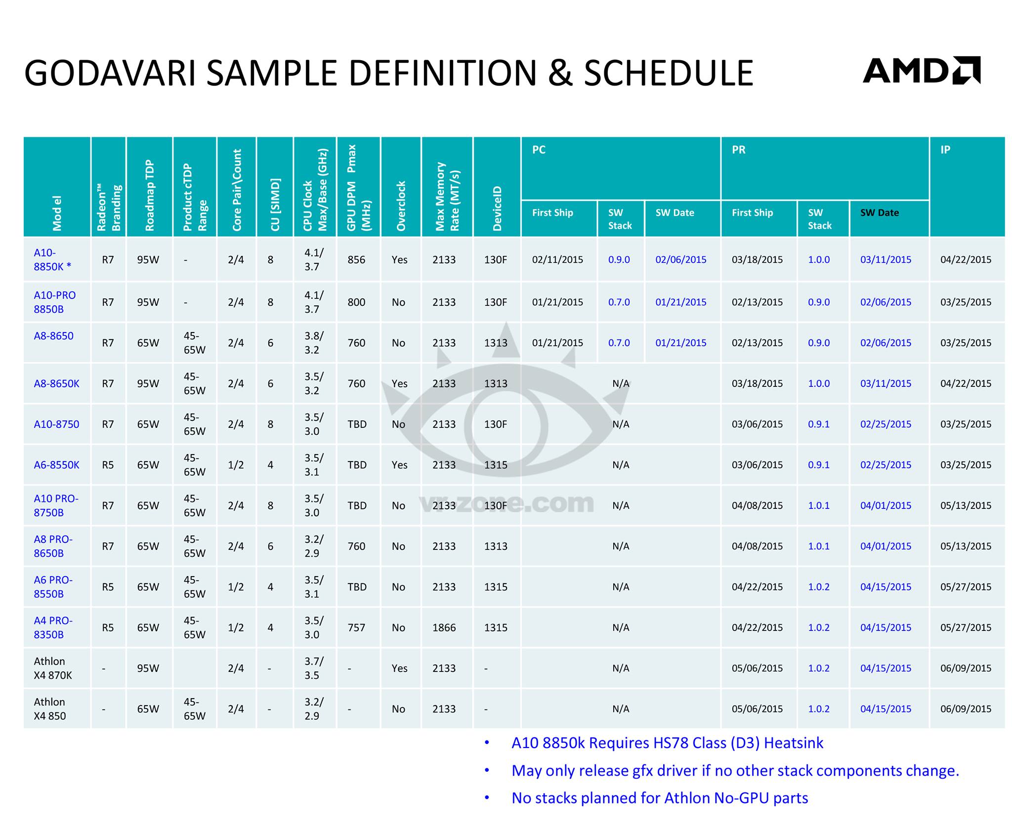 Immagine pubblicata in relazione al seguente contenuto: AMD annulla il lancio delle APU Carrizo in favore delle Godavari? | Nome immagine: news22216_AMD-Godavari-APU-Specifications_1.jpg