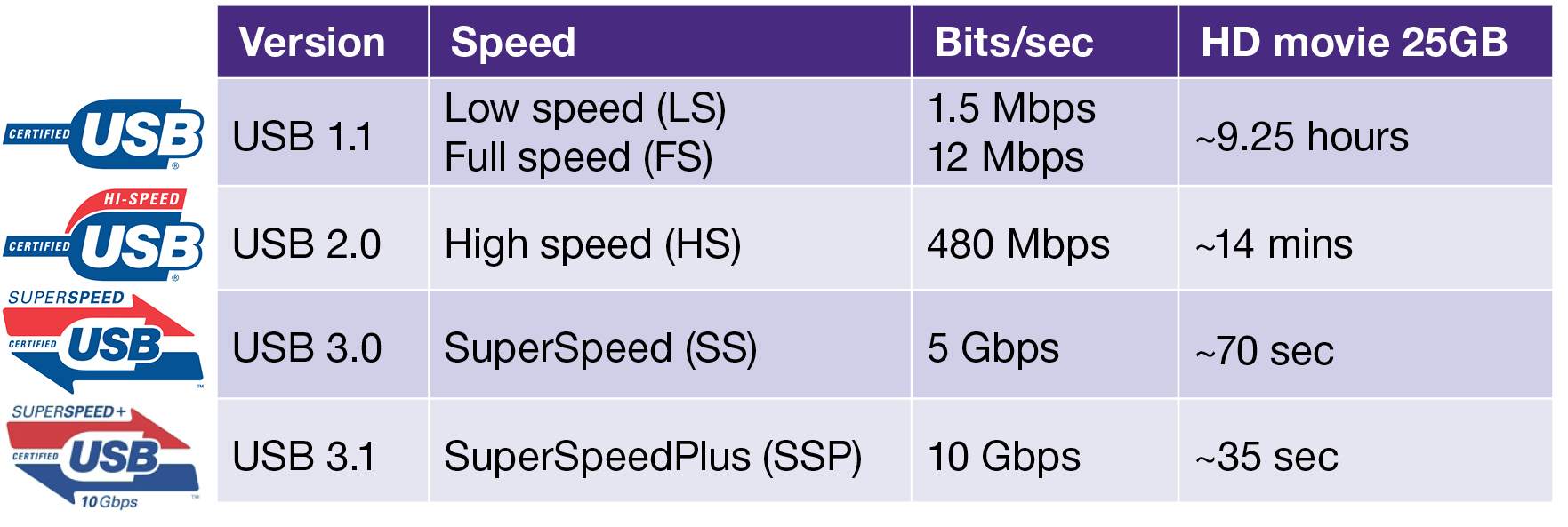 Index 3 v 3. Скорость чтения USB 3.0. Скорость передачи данных USB 2.0 И USB 3.0. Скорость чтения флешки USB 3.0. Скорости юсб 2.0 и юсб 3.0.