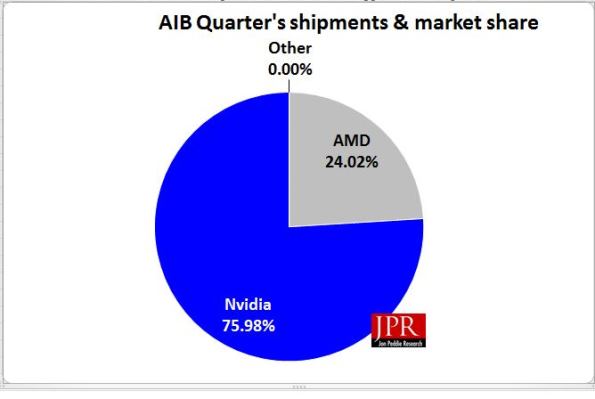 Immagine pubblicata in relazione al seguente contenuto: I card maker preferiscono sempre pi le GPU NVIDIA a quelle AMD | Nome immagine: news22259_AMD-NVIDIA-AIB-Shipment_1.jpg