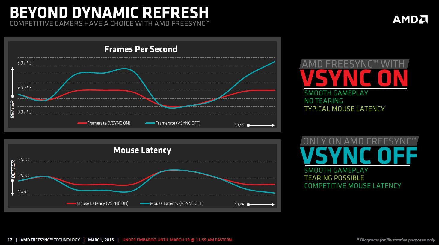 Immagine pubblicata in relazione al seguente contenuto: LG lancia i monitor 29UM67 e 34UM67 che supportano AMD FreeSync | Nome immagine: news22353_AMD-FreeSync-Slide_23.jpg