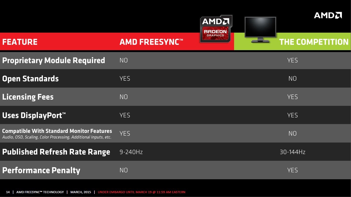 Immagine pubblicata in relazione al seguente contenuto: LG lancia i monitor 29UM67 e 34UM67 che supportano AMD FreeSync | Nome immagine: news22353_AMD-FreeSync-Slide_6.jpg