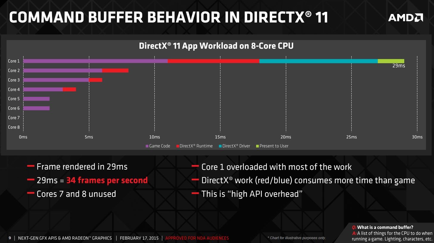 Immagine pubblicata in relazione al seguente contenuto: AMD: le API DirectX 12 impiegno al meglio le CPU multi-core | Nome immagine: news22372_AMD-DirectX-12-CPU-multi-core_2.jpg