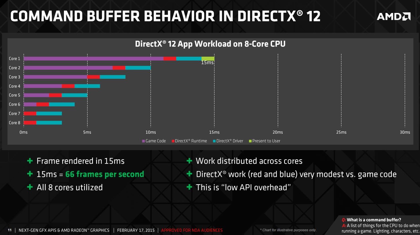 Media asset in full size related to 3dfxzone.it news item entitled as follows: AMD: le API DirectX 12 impiegno al meglio le CPU multi-core | Image Name: news22372_AMD-DirectX-12-CPU-multi-core_3.jpg