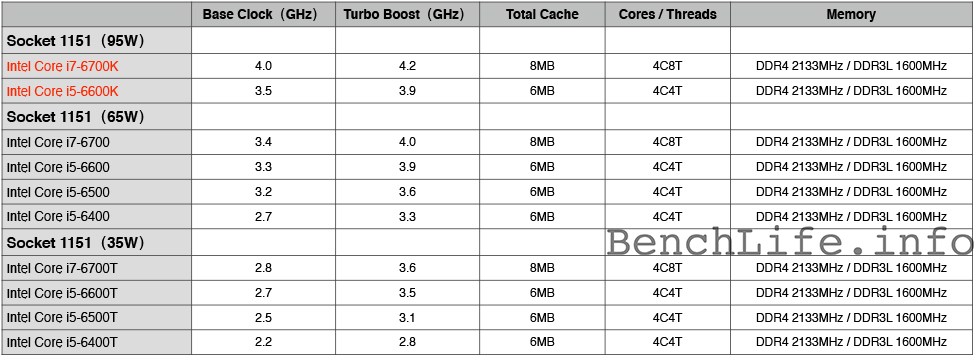 Risorsa grafica - foto, screenshot o immagine in genere - relativa ai contenuti pubblicati da unixzone.it | Nome immagine: news22522_Intel-Skylake-Core-CPU-Leak_4.jpg