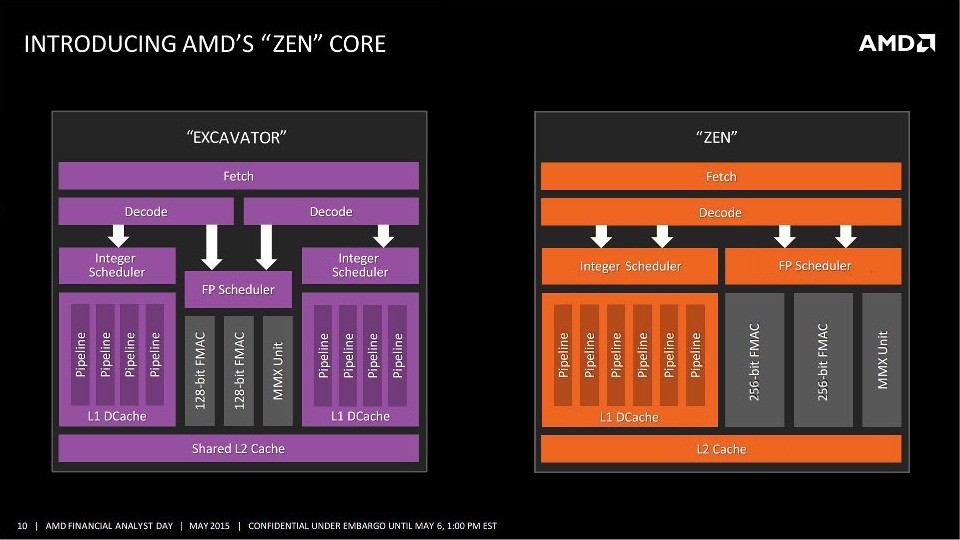 Immagine pubblicata in relazione al seguente contenuto: Diagramma a blocchi del core CPU della prossima APU Zen di AMD | Nome immagine: news22528_AMD-Zen-Core-CPU-Block-Diagram_1.jpg