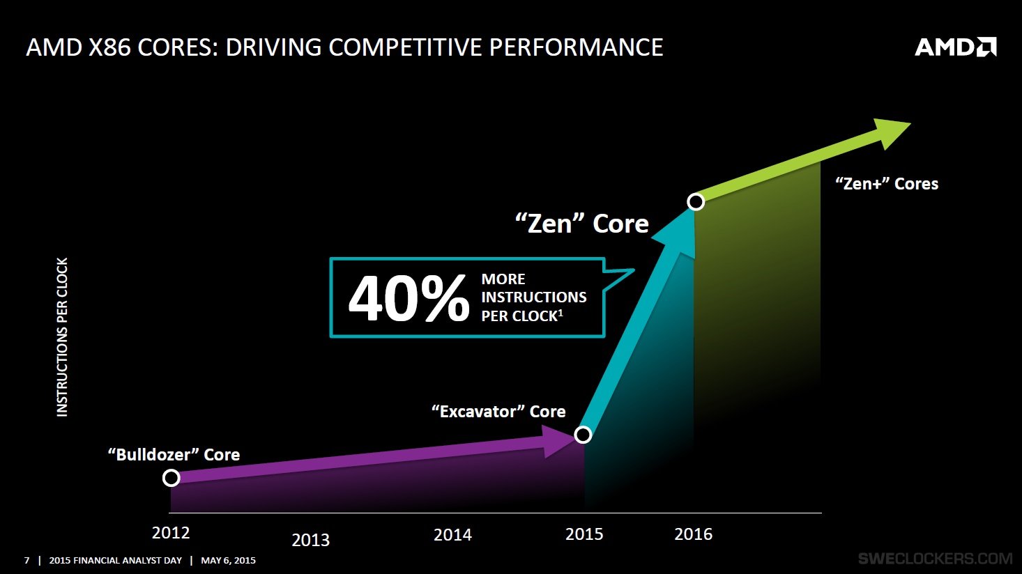 Immagine pubblicata in relazione al seguente contenuto: AMD presenta alcune feature delle architetture per CPU Zen e K12 | Nome immagine: news22560_AMD-14nm-FinFET-chip-slide_2.jpg
