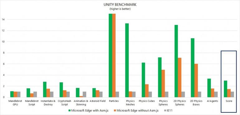 Media asset in full size related to 3dfxzone.it news item entitled as follows: Microsoft: il browser Edge fino a 3 volte pi veloce di IE 11 con JS | Image Name: news22569_Edge-Browser-Unity-Benchmark_1.jpg