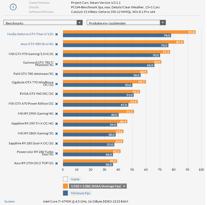 Risorsa grafica - foto, screenshot o immagine in genere - relativa ai contenuti pubblicati da amdzone.it | Nome immagine: news22574_Project-CARS-benchmark_1.jpg