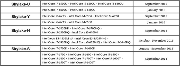 Media asset in full size related to 3dfxzone.it news item entitled as follows: Un leak rivela la pianificazione del lancio delle CPU Skylake di Intel | Image Name: news22624_Intel-Sklake-Schedule_1.jpg