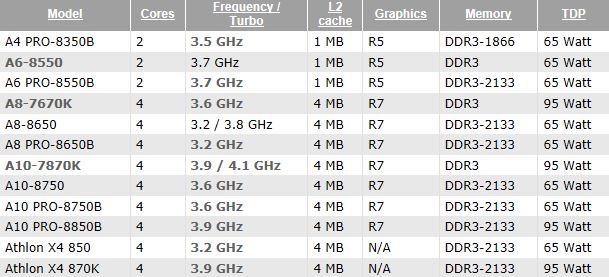 Immagine pubblicata in relazione al seguente contenuto: Le specifiche principali delle nuove APU e CPU Godavari di AMD | Nome immagine: news22639_AMD-Godavari-APU_1.jpg