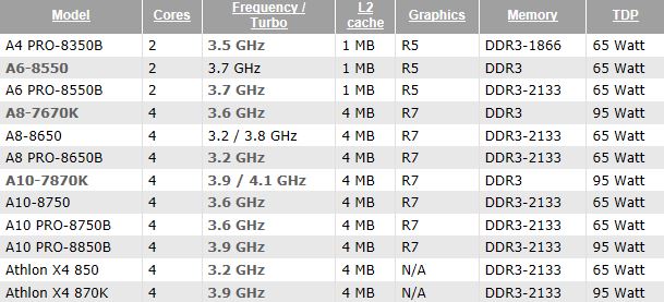 Media asset in full size related to 3dfxzone.it news item entitled as follows: Le specifiche principali delle nuove APU e CPU Godavari di AMD | Image Name: news22639_AMD-Godavari-APU_1.jpg