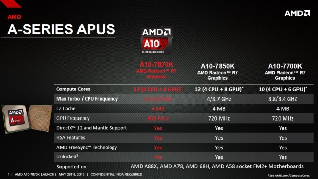 Media asset in full size related to 3dfxzone.it news item entitled as follows: AMD annuncia la nuova APU Kaveri per desktop A10-7870K | Image Name: news22646_Slide-API-AMD-A10-7870K_Kaveri_2.jpg