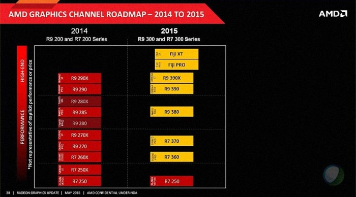 Immagine pubblicata in relazione al seguente contenuto: On line la roadmap delle GPU in arrivo da AMD nel corso del 2015? | Nome immagine: news22694_AMD-GPU-Roadmap_2015_1.jpg