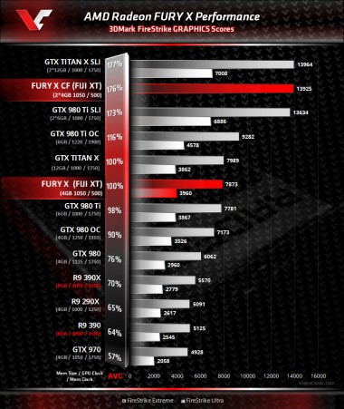 Media asset in full size related to 3dfxzone.it news item entitled as follows: Foto della video card AMD Radeon Fury X e della sua GPU Fuji | Image Name: news22698_AMD-Radeon-Fury-X-3DMark-FireStrike_1.jpg