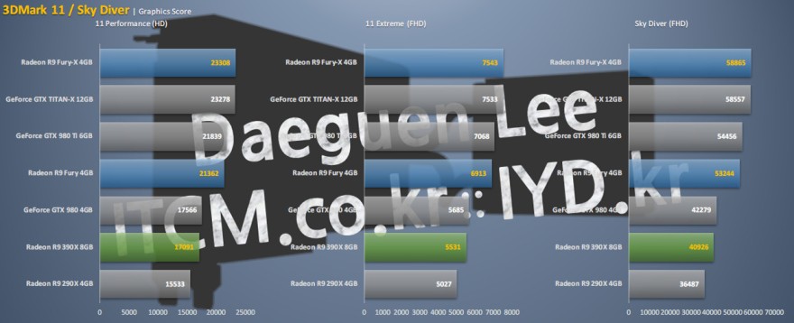 Media asset in full size related to 3dfxzone.it news item entitled as follows: Benchmark: Radeon R9 Fury (X) vs GeForce GTX Titan X e GTX 980 Ti | Image Name: news22724_Radeon-R9-Fury-Benchmark-3DMark_1.jpg