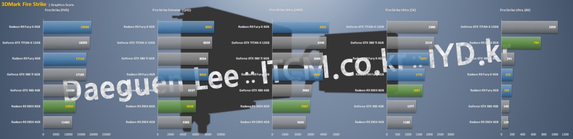 Media asset in full size related to 3dfxzone.it news item entitled as follows: Benchmark: Radeon R9 Fury (X) vs GeForce GTX Titan X e GTX 980 Ti | Image Name: news22724_Radeon-R9-Fury-Benchmark-3DMark_2.jpg