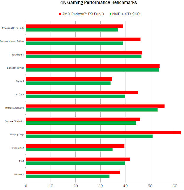 Media asset in full size related to 3dfxzone.it news item entitled as follows: 4K Gaming: la Radeon R9 Fury X pi veloce della GeForce GTX 980 Ti | Image Name: news22737_AMD-Radeon-R9-Fury-X-vs-GeForce-GTX-980-Ti_1.jpg