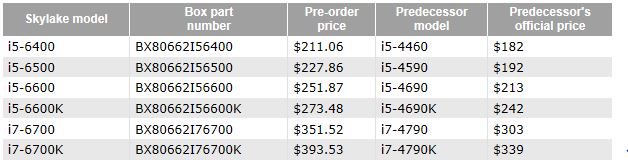 Immagine pubblicata in relazione al seguente contenuto: I prezzi delle prime CPU Skylake di Intel disponibili per prenotazione | Nome immagine: news22789_Prezzi-CPU-Intel-Skylake_1.jpg