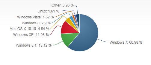 Immagine pubblicata in relazione al seguente contenuto: Windows 7  ancora l'OS Microsoft pi diffuso. In crescita Windows 8 | Nome immagine: news22792_Censimento-OS-Giugno-2015_1.jpg