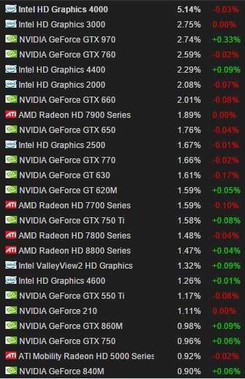 Immagine pubblicata in relazione al seguente contenuto: La classifica delle GPU e video card pi usate dai gamer su Steam | Nome immagine: news22802_Steam-GPU-Gamers-Survey_1.jpg