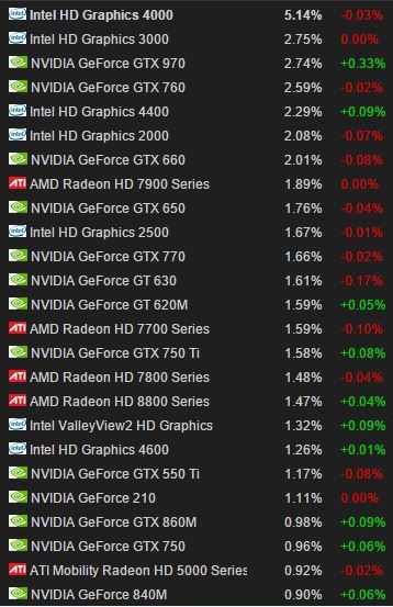 Risorsa grafica - foto, screenshot o immagine in genere - relativa ai contenuti pubblicati da amdzone.it | Nome immagine: news22802_Steam-GPU-Gamers-Survey_1.jpg