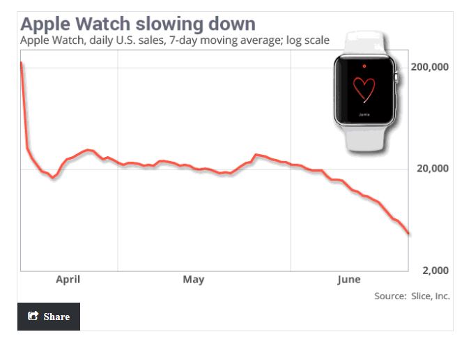 Immagine pubblicata in relazione al seguente contenuto: In forte calo le vendite dei Watch di Apple nel mercato statunitense | Nome immagine: news22836_Apple-Watch-Graph-Slice-Intelligence_1.jpg