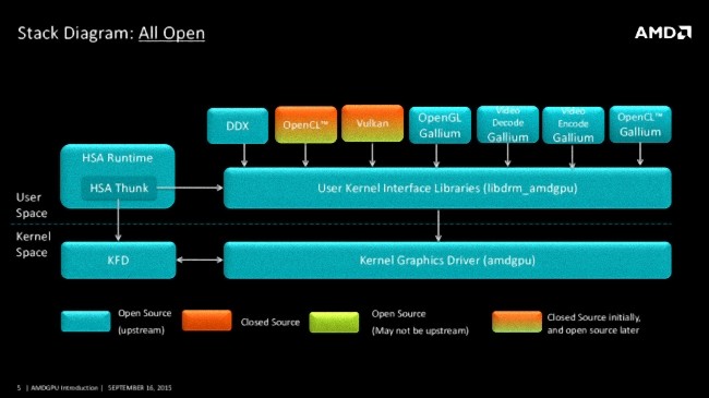 Immagine pubblicata in relazione al seguente contenuto: AMD sta sviluppando un driver video per le API Vulkan in ambiente Linux | Nome immagine: news23094_AMD-API-Vulkan-Linux-Driver_1.jpg