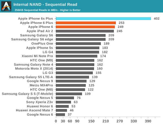 Media asset in full size related to 3dfxzone.it news item entitled as follows: 3DMark e altri benchmark esaltano le performance degli iPhone 6s di Apple | Image Name: news23135_Apple-iPhone-6s-Benchmark_1.png