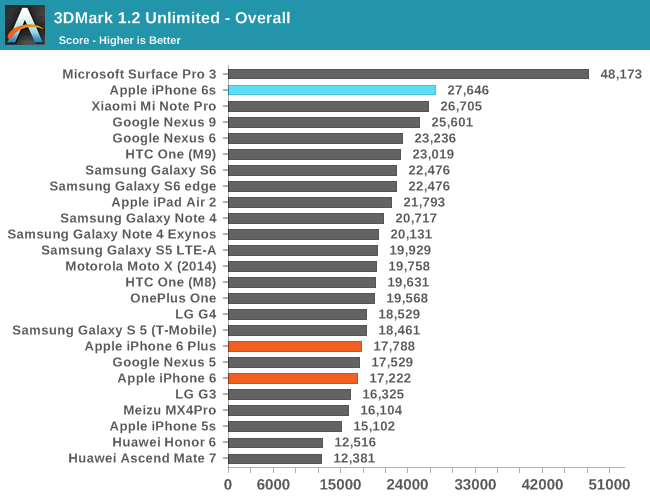 Immagine pubblicata in relazione al seguente contenuto: 3DMark e altri benchmark esaltano le performance degli iPhone 6s di Apple | Nome immagine: news23135_Apple-iPhone-6s-Benchmark_2.png