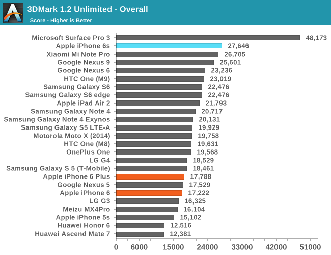 Media asset in full size related to 3dfxzone.it news item entitled as follows: 3DMark e altri benchmark esaltano le performance degli iPhone 6s di Apple | Image Name: news23135_Apple-iPhone-6s-Benchmark_2.png