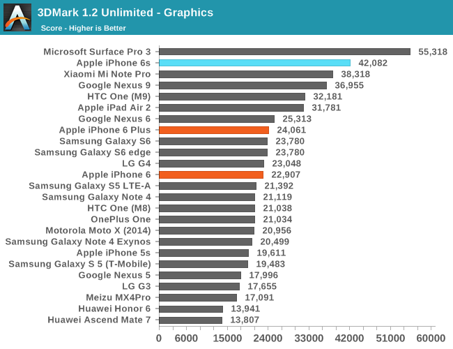 Media asset in full size related to 3dfxzone.it news item entitled as follows: 3DMark e altri benchmark esaltano le performance degli iPhone 6s di Apple | Image Name: news23135_Apple-iPhone-6s-Benchmark_3.png