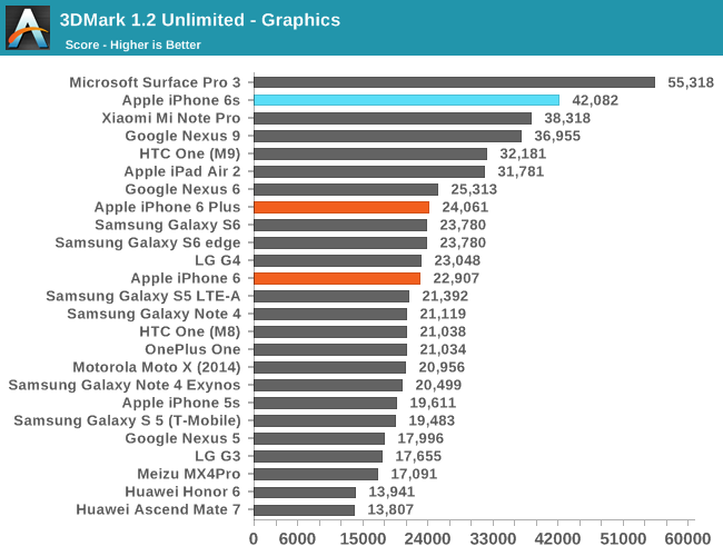 Risorsa grafica - foto, screenshot o immagine in genere - relativa ai contenuti pubblicati da unixzone.it | Nome immagine: news23135_Apple-iPhone-6s-Benchmark_3.png