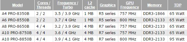 Immagine pubblicata in relazione al seguente contenuto: Le specifiche delle nuove APU Pro A-Series di AMD per il mercato business | Nome immagine: news23163_AMD-APU-Pro-2015_2.jpg