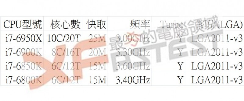 Media asset in full size related to 3dfxzone.it news item entitled as follows: La linea di CPU Broadwell-E include anche un chip con 10 core e 20 thread | Image Name: news23357_Intel-Broadwell-E-CPU_1.jpg