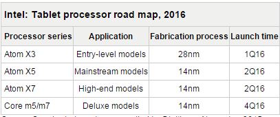 Immagine pubblicata in relazione al seguente contenuto: Svelata la roadmap 2016 dei processori Intel Atom e Core per i tablet | Nome immagine: news23409_Intel-CPU-Tablet-Roadmap-2016_1.jpg