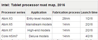 Media asset in full size related to 3dfxzone.it news item entitled as follows: Svelata la roadmap 2016 dei processori Intel Atom e Core per i tablet | Image Name: news23409_Intel-CPU-Tablet-Roadmap-2016_1.jpg