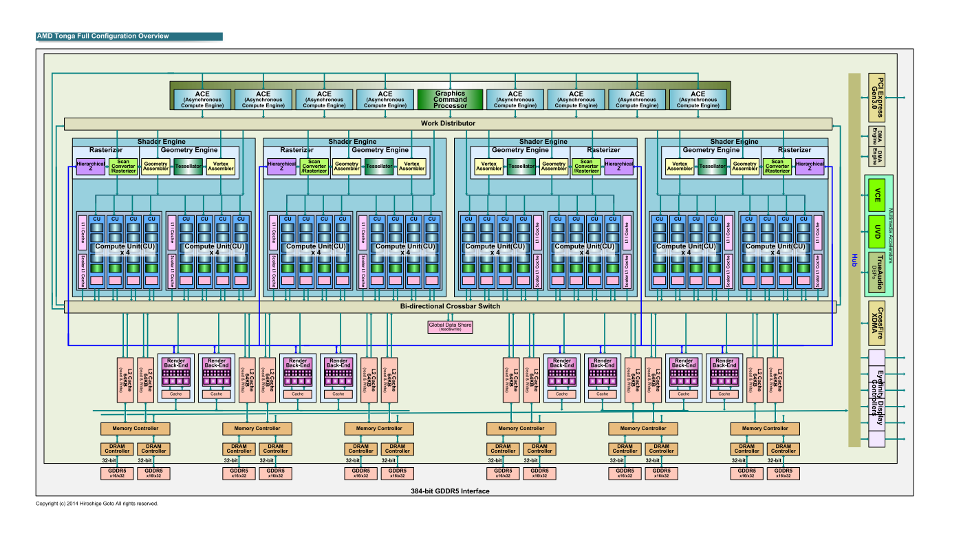 Risorsa grafica - foto, screenshot o immagine in genere - relativa ai contenuti pubblicati da amdzone.it | Nome immagine: news23438_AMD-Tonga-Block-Diagram_1.png