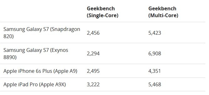 Immagine pubblicata in relazione al seguente contenuto: Primi benchmark dello smartphone Samsung Galaxy S7 con SoC Snapdragon 820 | Nome immagine: news23450_Samsung-Galaxy-S7-benchmark-Geekbench-Snapdragon_2.jpg