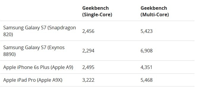 Media asset in full size related to 3dfxzone.it news item entitled as follows: Primi benchmark dello smartphone Samsung Galaxy S7 con SoC Snapdragon 820 | Image Name: news23450_Samsung-Galaxy-S7-benchmark-Geekbench-Snapdragon_2.jpg