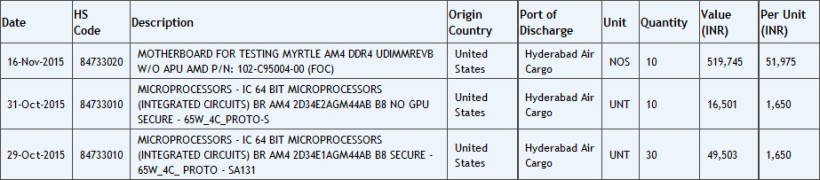 Media asset in full size related to 3dfxzone.it news item entitled as follows: In fase di testing motherboard, CPU e APU AMD per socket AM4 | Image Name: news23523_Zauba-AMD-AM4-CPU-APU-and-Motherboard_1.jpg