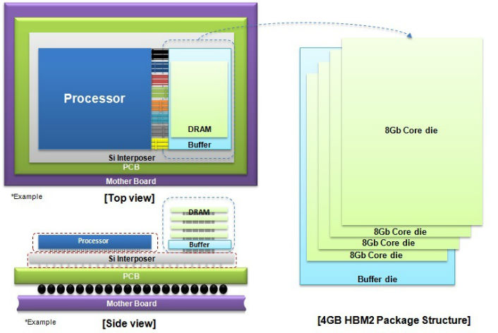 Immagine pubblicata in relazione al seguente contenuto: Samsung avvia la produzione in volumi dei chip di memoria RAM HBM2 | Nome immagine: news23662_4GB-HBM2-DRAM-structure_main_1.jpg