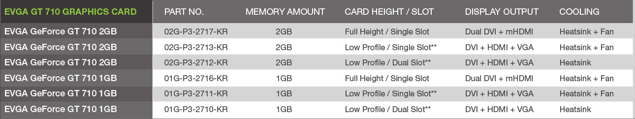 Immagine pubblicata in relazione al seguente contenuto: Sono ben 6 le video card GeForce GT 710 lanciate dal partner EVGA | Nome immagine: news23710_EVGA-GeForce-GT-710_2.jpg