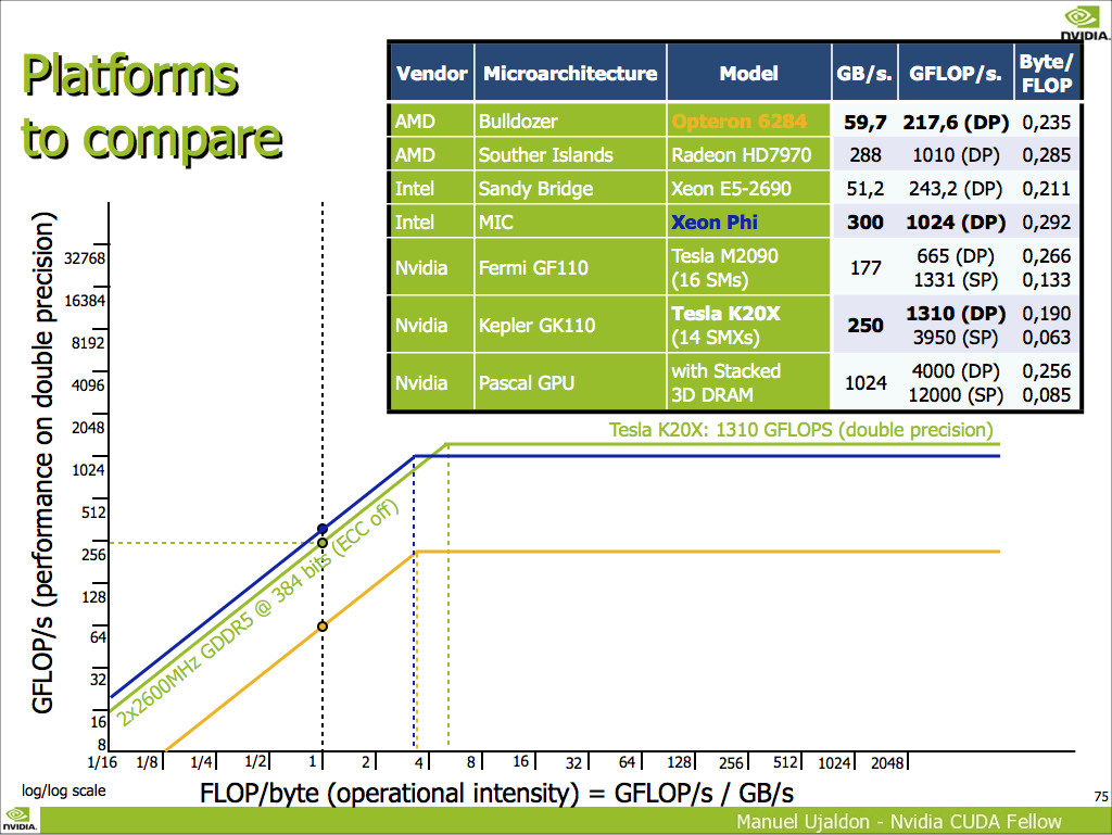 Media asset in full size related to 3dfxzone.it news item entitled as follows: Una slide leaked svela la potenza di calcolo della GPU Pascal GP100 di NVIDIA | Image Name: news23814_NVIDIA-Pascal-Leaked-Slide_1.jpg