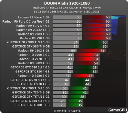 Media asset in full size related to 3dfxzone.it news item entitled as follows: Le GPU Radeon pi veloci delle GeForce con una release alpha di DOOM | Image Name: news23877_Doom-Benchmark_1.jpg