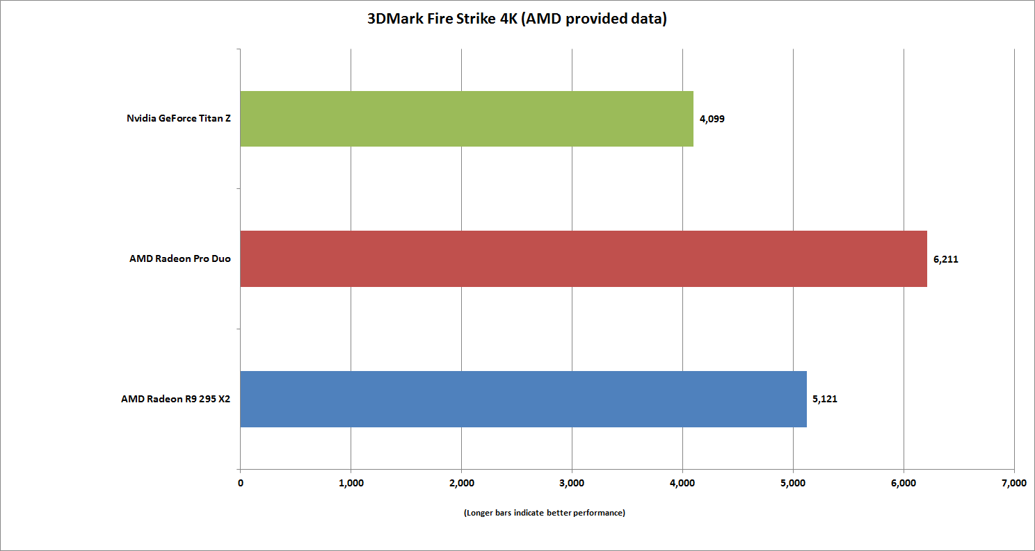 Media asset in full size related to 3dfxzone.it news item entitled as follows: Benchmark: Radeon Pro Duo vs GeForce GTX TITAN Z vs Radeon R9 295X2 | Image Name: news23956_Radeon-Pro-Duo_7.png