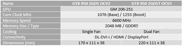 Immagine pubblicata in relazione al seguente contenuto: MSI introduce le GeForce GTX 950 2GD5 OCV2 e GTX 950 2GD5T OCV3 | Nome immagine: news23973_MSI-GeForce-GTX-950-75W_5.jpg