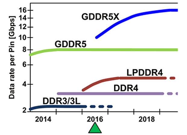 Risorsa grafica - foto, screenshot o immagine in genere - relativa ai contenuti pubblicati da unixzone.it | Nome immagine: news24009_GDDR5X-vs-GDDR5-Diagram_1.png